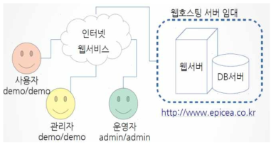 EPICEA 탄소배출량 산정 프로그램 서버구성