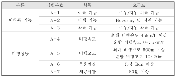 성능 요구도