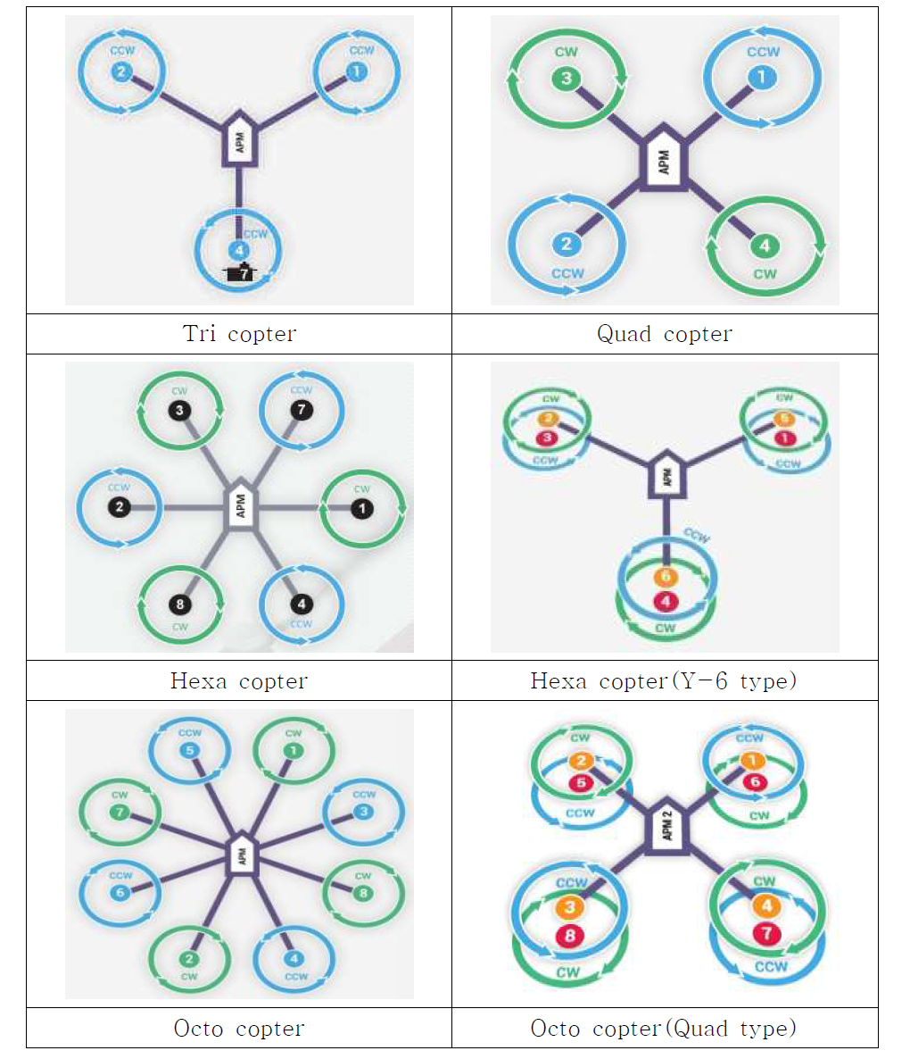 멀티콥터 형상 분류