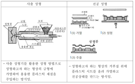 플라스틱 성형 방법