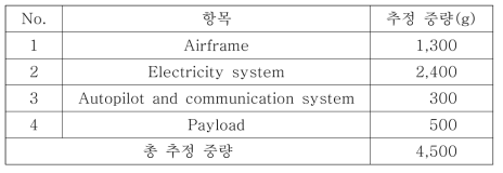 기체 중량 추정