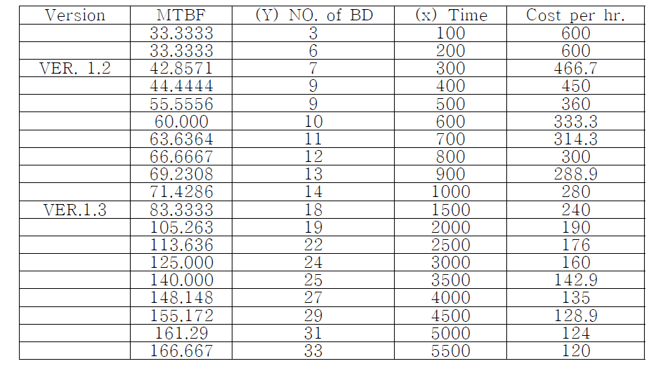 MTBF 관리 계획