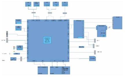 자동비행시스템 Block Diagram