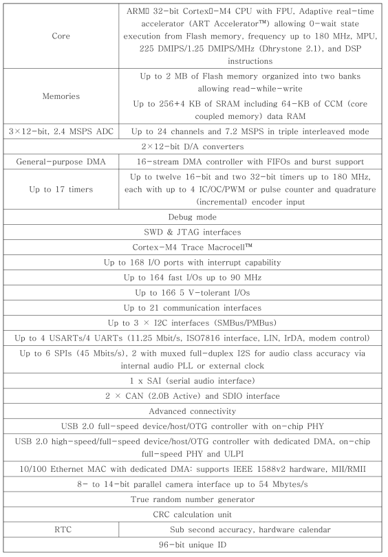 CPU - STM32F4