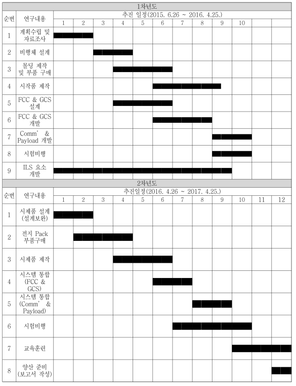 연구 개발 추진 일정