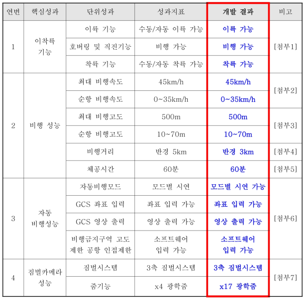 정량적 목표 달성도