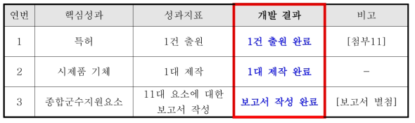 정성적 목표 달성도