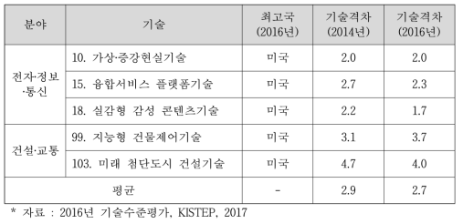 가상‧증강현실기반 건설관리 관련기술의 국내 기술수준(2014년, 2016년)