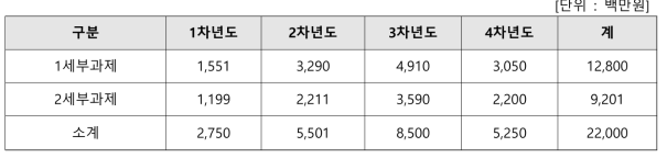 동 사업의 연차별 사업비