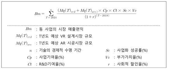 동 사업의 시장 매출편익 산정을 위한 수식