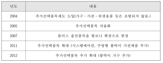 ‘공동주택 분양가격의 산정에 관한 규칙’ 개정사항