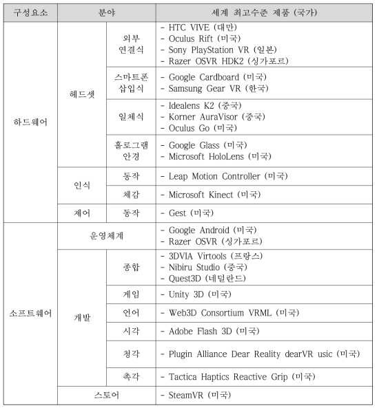 VR/AR 하드웨어 및 소프트웨어 분야 및 관련 기업제품