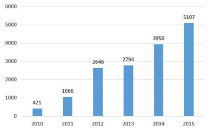 인더스트리 4.0 주요 기술 세계 특허등록 동향 (출처 : https://iot-analytics.com 재구성)