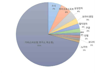 가상현실 관련 주요 출원인별 PCT 국제특허출원 공개건수(’07년~’16년)