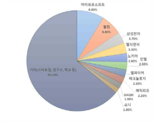 증강현실 관련 주요 출원인별 PCT 국제특허출원 공개건수(’07년~’16년)