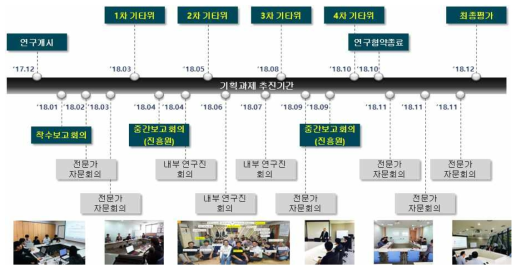 기획과제 기타위·중간보고·전문가자문 회의