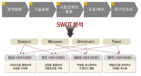 사업추진 방향 설정을 위한 SWOT 분석