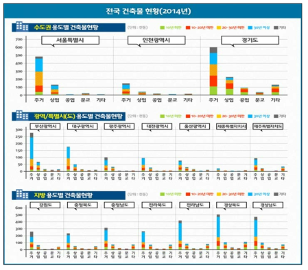 전국 건축물 현황 출처 : 국토교통부 보도자료(2015.01.30.)