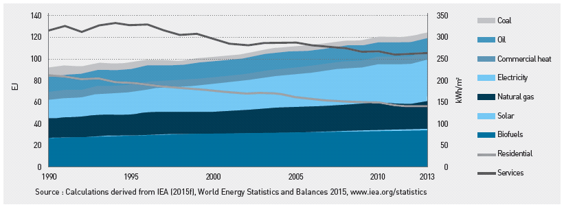건물부문 에너지 원단위 및 총 소비량 변화추세 * 자료 : Energy Technology Perspective 2016, IEA