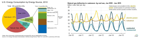 에너지원별 에너지소비량 통계 출처 : US EIA, Monthly Energy Review, 2010 & Natural Gas Monthly, 2015