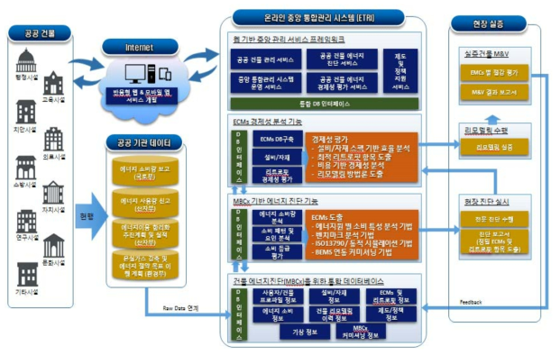 웹기반 공공건물 리모델링 통합 관리 시스템 개념도 * 출처 : 한국건설기술연구원. 공공건물 에너지효율 극대화를 위한 최적화 기술개발 연차보고서, 2016