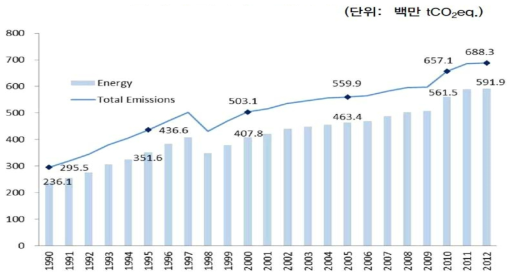 국가 온실가스 배출 현황 및 추세