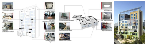 제로에너지빌딩 적용 패시브&액티브 기술 사례 출처: 제로카본 그린홈 기술개발, 한국건설기술연구원, 2014