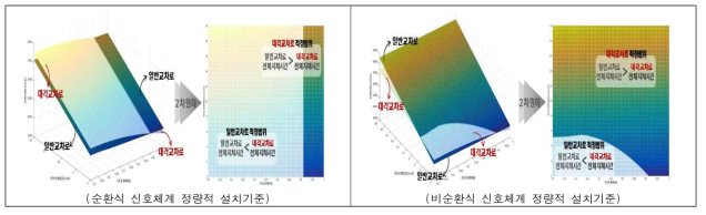 순환식, 비순환식 신호체계 정략적 설치기준