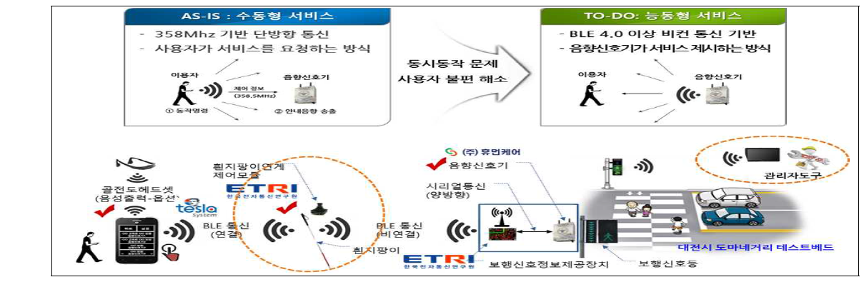 교차로 안전횡단 시스템 구성