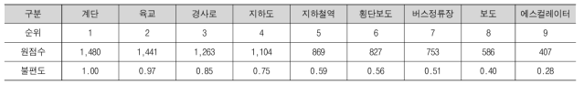 보행 중 이용 가능한 시설물에 대한 고령자 불편도 조사 결과(고령자 204명)