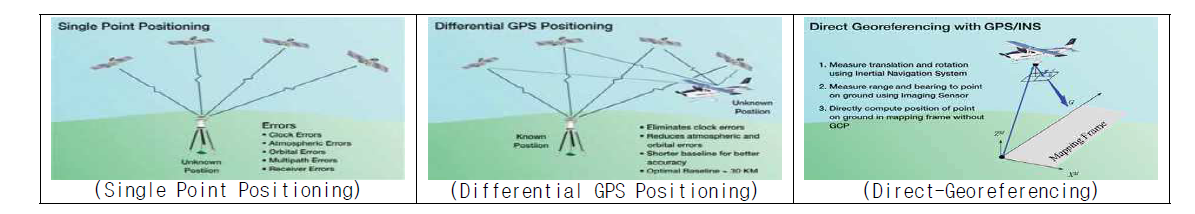 GPS의 위치결정방법