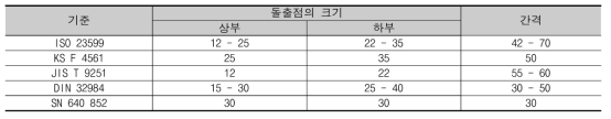 국내·외 점형블록 돌출점 크기, 높이, 간격 비교