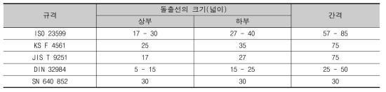 국내·외 선형블록 돌출점 크기, 높이, 간격 비교