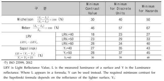 휘도대비 산정기준과 최소값 (ISO 23599)