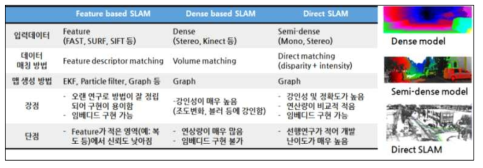 맵 생성기법 분석