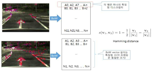 DBoW 벡터 기반 이미지 유사도 예측 개념도