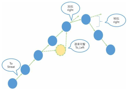 경로 안내 및 이탈시 안내 음성에 대한 개념도