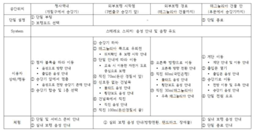 공간별 시험 시나리오