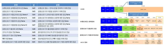 메시지에 따른 프레임 종류 및 프레임별 세부 정보 구성 (예제)