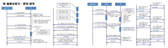 장치간 비연결 기반 통신 개념