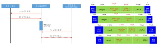 음향신호기 관리용 인터페이스 시퀀스 및 통신 프로토콜 메시지 규격