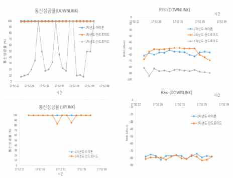 8m 지점 실외 통신 시험 결과