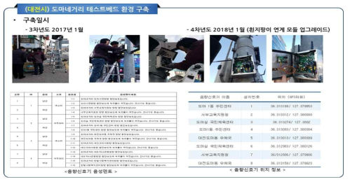 도마네거리 테스트베드 설치 내역