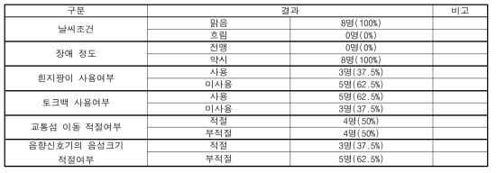 조사대상자 일반 사항