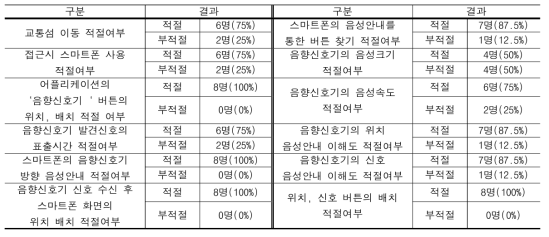 음향신호기 위치, 신호 요청에 대한 평가 결과