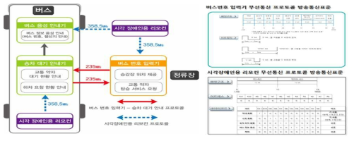 버스승차치원 방송통신 표준