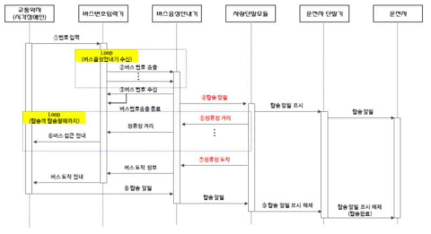 버스승차지원시스템 전체 데이터 흐름도