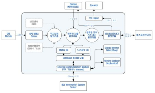 차량단말모듈 버스운행정보 생성 및 제공 절차