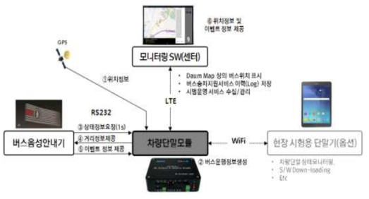 차량단말모듈 구성 및 연계정보