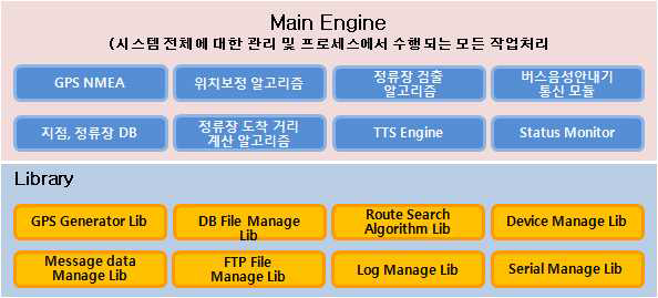 차량단말모듈 소프트웨어 구성도